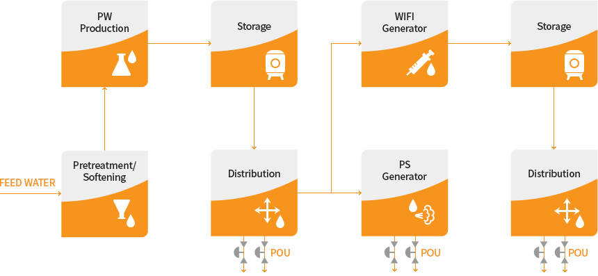 Feedwater - Preparation/softening - pw production - Storage - Distribution